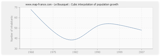 Le Bousquet : Cubic interpolation of population growth